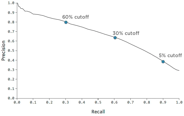 Graph of tradeoff between Recall and Precision