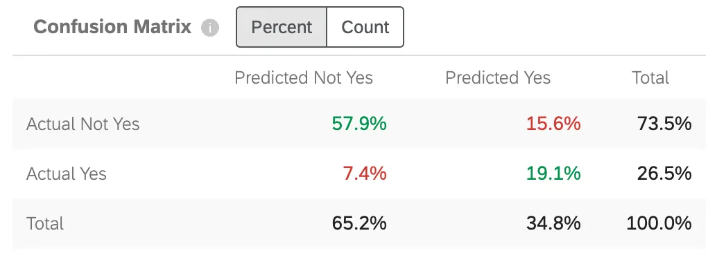 Confusion Matrix table. Predicted not yes, predicted yes, and total along the top. Actual not yes, actual yes, total along the left. Percentages highlighted in green and red