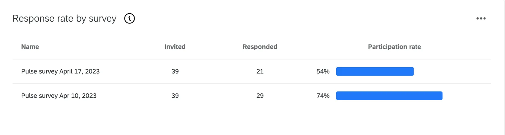 table with distribution by survey