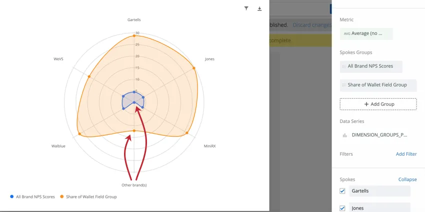 Due anelli di colore in un grafico a radar. Un intero spicchio di quel colore è mancante quando uno dei raggi non presenta dati