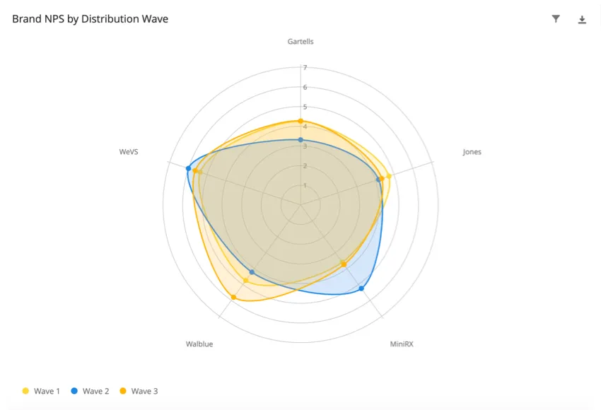 Grafico a radar con falsi brand ai bordi. Cerchi uno dentro laltro come un bersaglio, che rappresentano valori su una scala. Le regioni colorate rappresentano la differenza di valori per ciascun raggio (AKA brand)