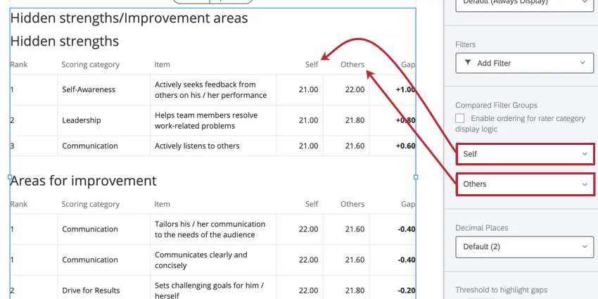 a hidden strengths/ improvements table with multiple group applied