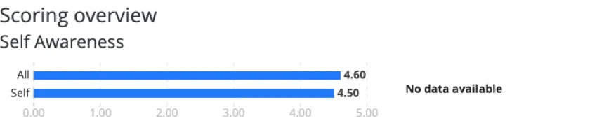 Picture of a scoring overview table. It only has 2 blue bars: All and Self