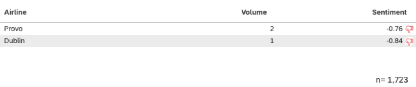 calcul du volume pour provo et dublin