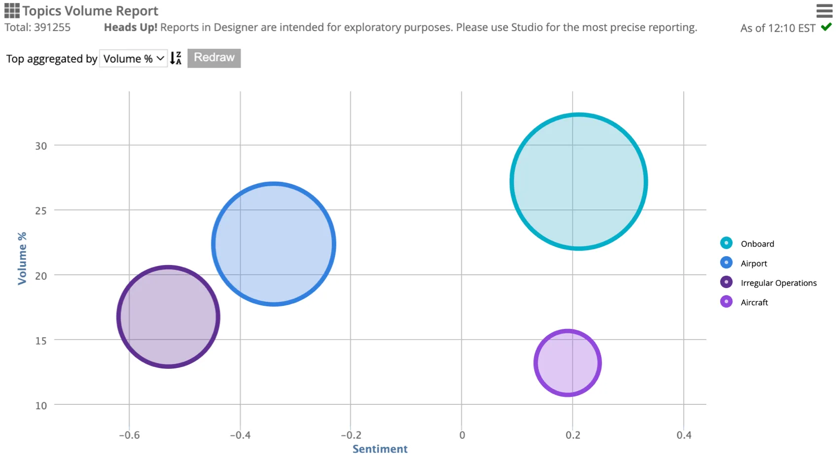 visualizzazione delle bolle di sapone