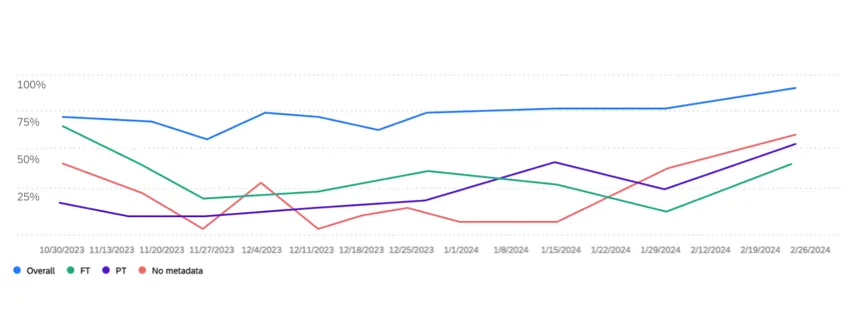 an example response rate line chart widget