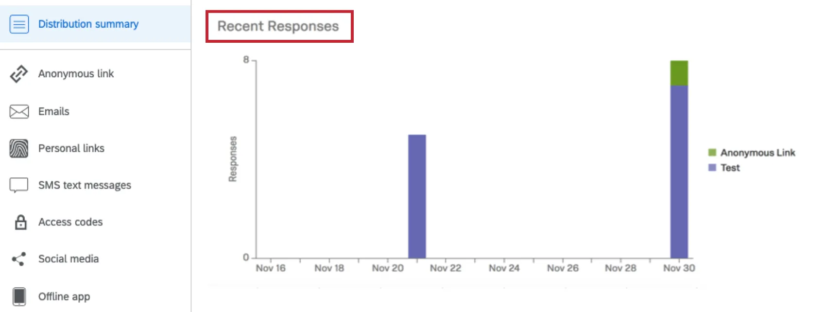 Recent Responses graph showing the response trends for the previous 14 days