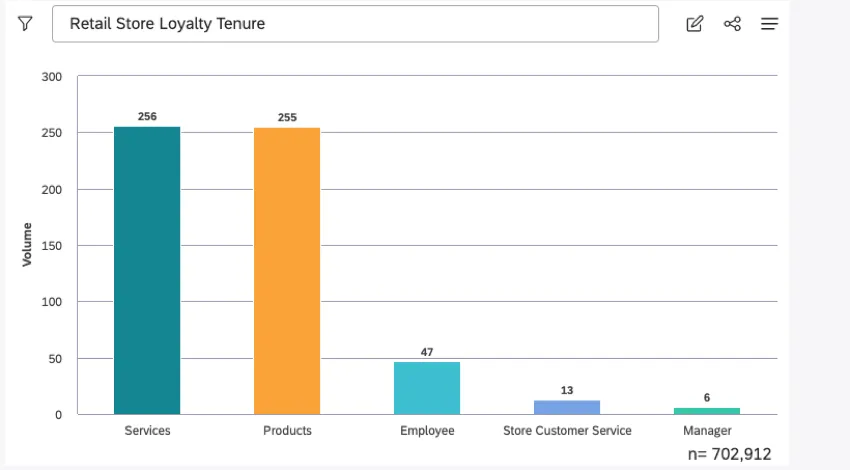 Column chart best for comparing up to 7 items