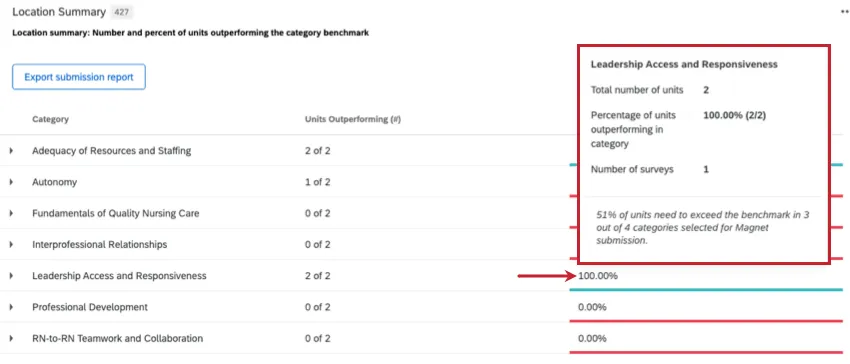 laffichage dinformations supplémentaires lors de la Notation dun score spécifique
