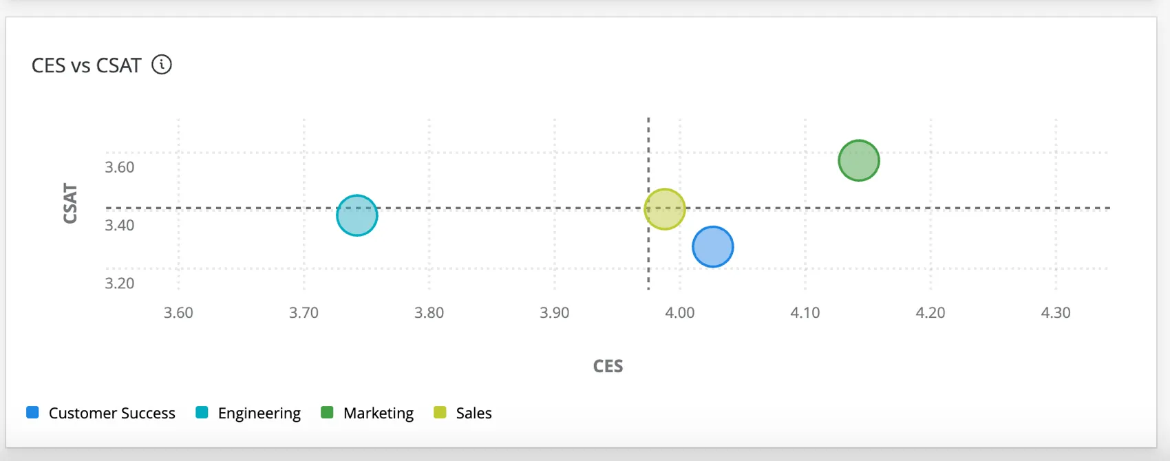 El widget de gráfico de dispersión es un gráfico con burbujas de colores a lo largo de los ejes horizontal y vertical.