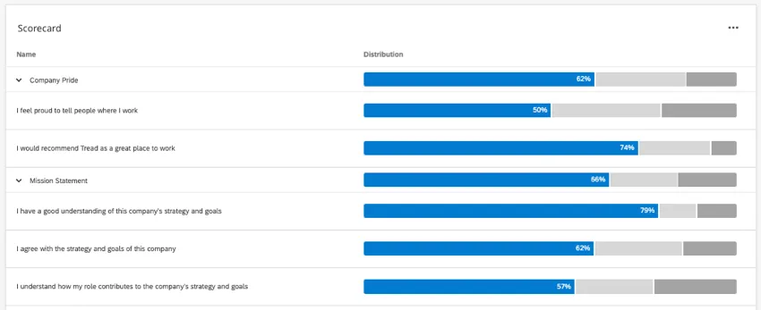 Example of a scorecard widget, with categories expanded to show individual statement scores