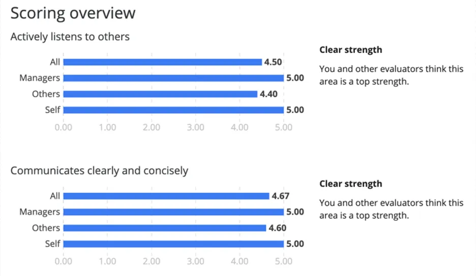 Scoring overviews broken out by average score for each rater group for each item in a scoring category