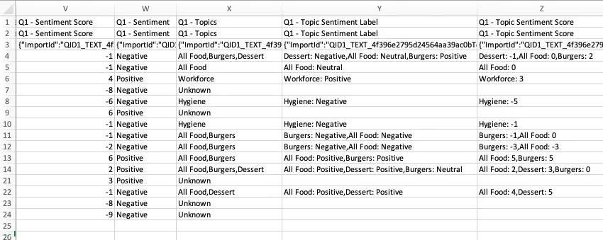 Screenshot of data where it has the columns Q1 - Sentiment Score; Q1 - Sentiment; Q1 . - Topics, and then comma-separated topics, such as All Food, Burgers, Dessert; Q1 - Topic Sentiment Label, then the aforeentioned values in that column such as Dessert: Negative, All Food: Neutral, etc; and finally, a column for Q1 - Topic Sentiment Score, where values are comma-separated such as Dessert: -1, All Food: 0, etc.