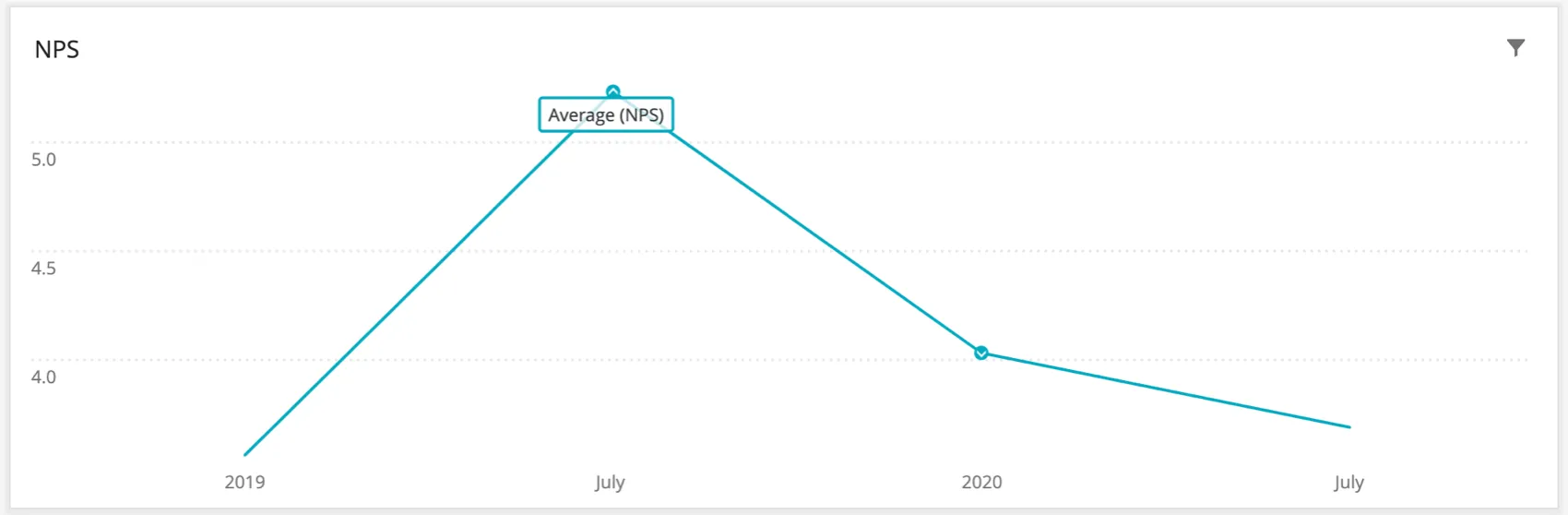 Graphique linéaire de couleur turquoise intitulé "Averagw NPS". Il y a une flèche vers le haut au point le plus élevé et une flèche vers le bas au point le plus bas, ce qui montre que les deux sont statistiquement significatifs dans des directions opposées