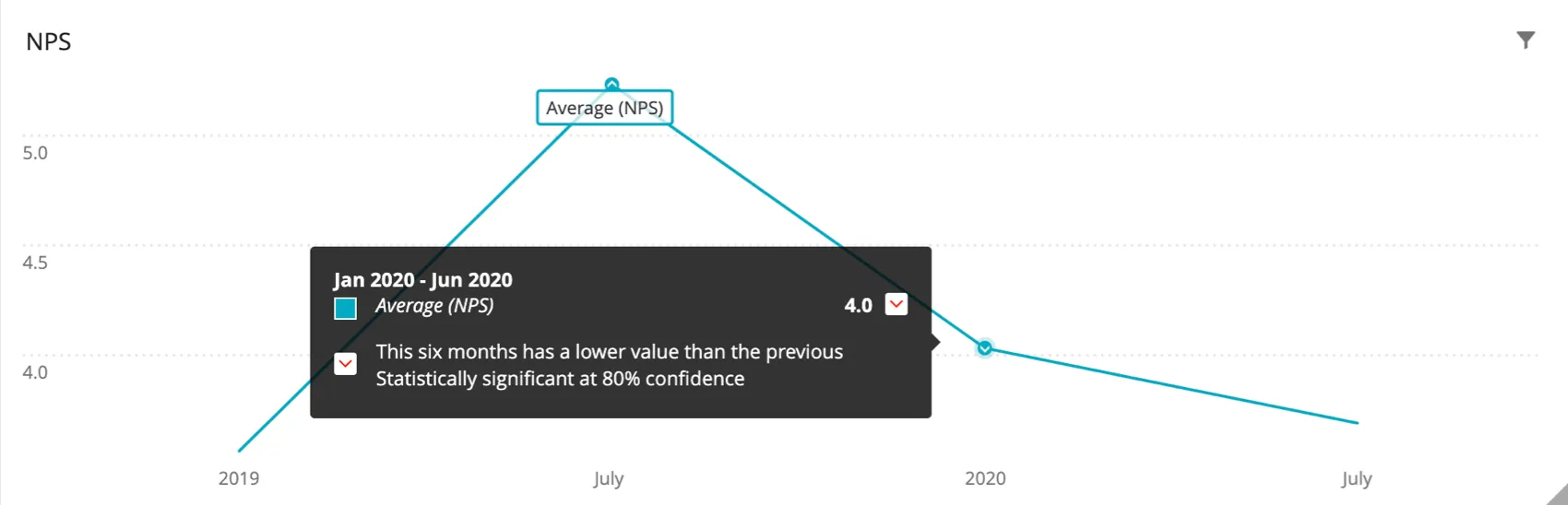 Grafico a linee turchesi etichettato come NPS medio. Cè una freccia verso lalto nel punto più alto e una freccia verso il basso nel punto più basso, che mostra che entrambi sono statisticamente significativi in direzioni opposte