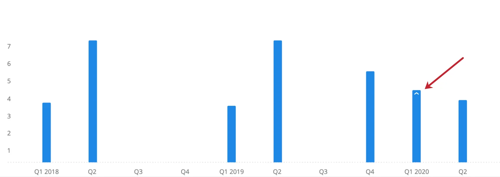 vertical bar chart widget with a statistically significant value