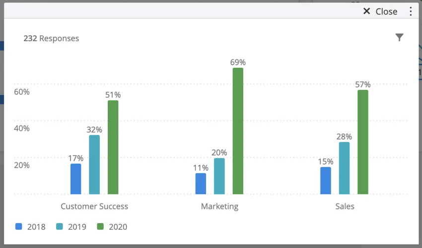 image of a simple chart using the (metric value/ row total) option