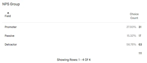 table with fields listed to the left and corresponding choice counts to the right