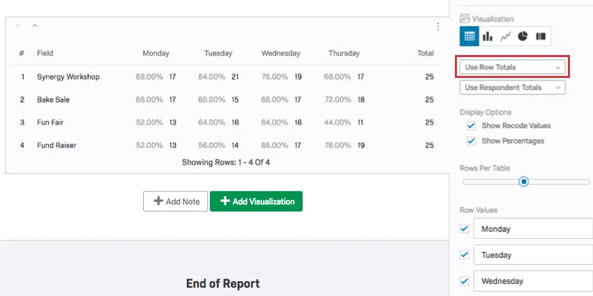 use row totals is turned on, putting the totals in a column instead of an extra row