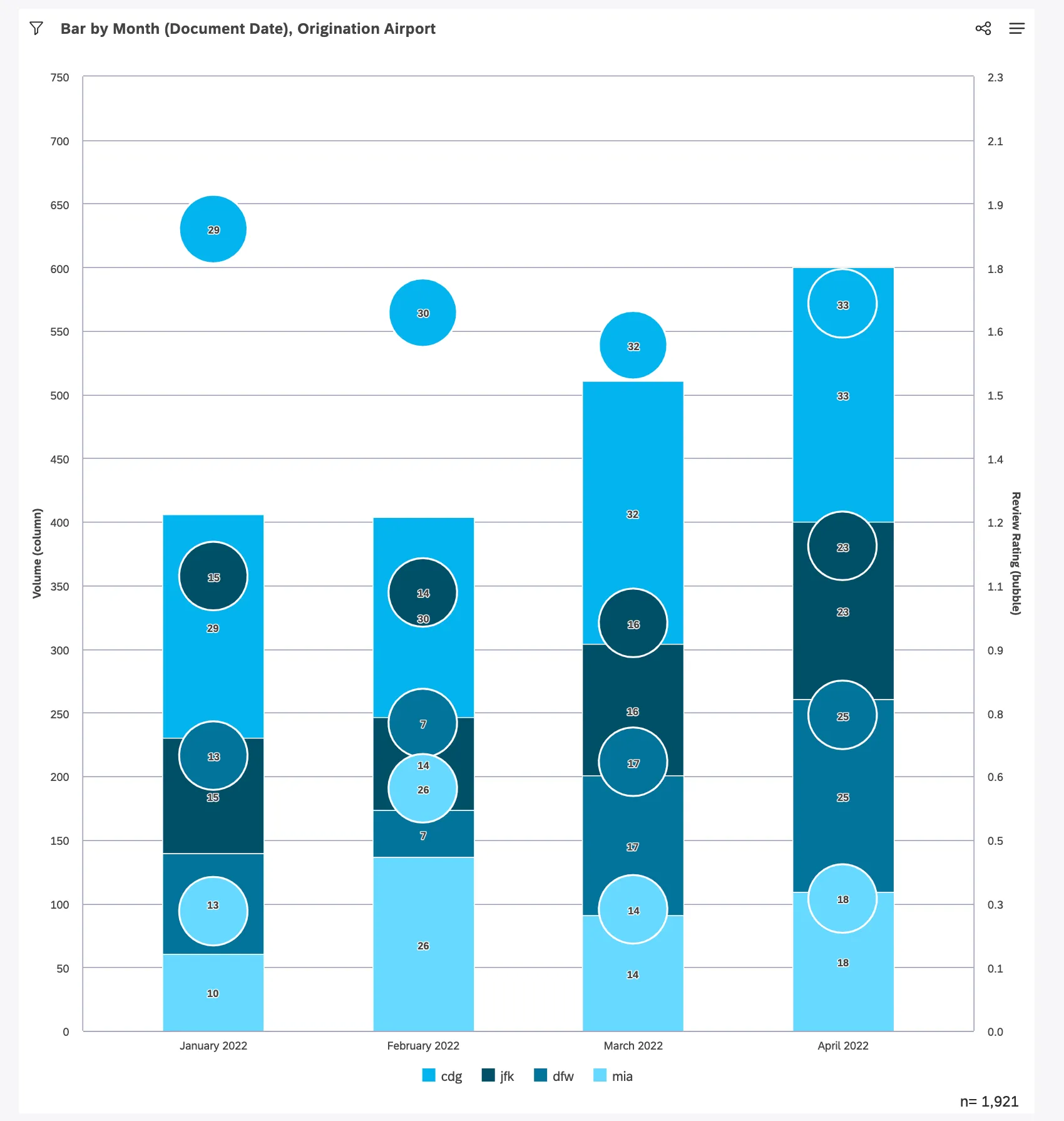 um gráfico de barras em que cada barra é um mês em 2022 e cada barra é segmentada por diferentes aeroportos. também há bolhas flutuando sobre as barras que representam cada aeroporto. as barras são por volume, mas as bolhas são por classificação de avaliação, portanto, não se sobrepõem perfeitamente