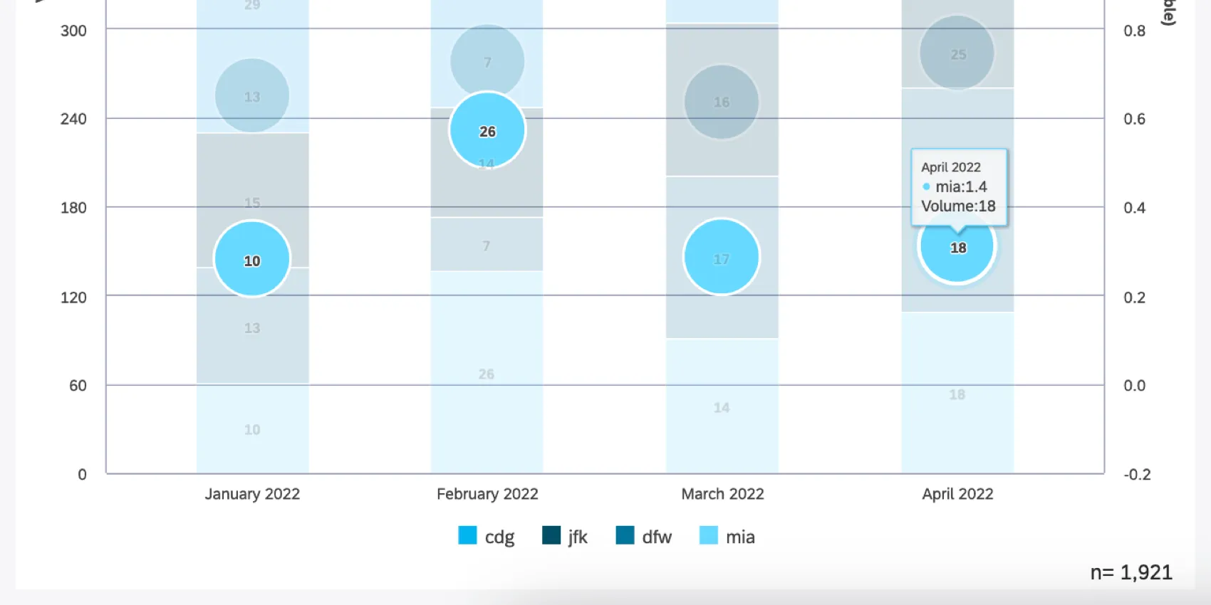 highlighting over a bubble grays out other items in the widget and makes a tooltip about that specific bubble appear