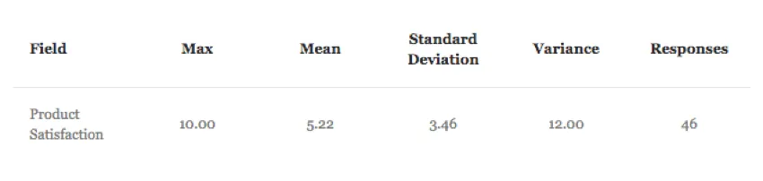 le choix de réponse est listé à gauche et les en-têtes correspondant aux différentes statistiques