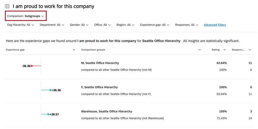 Una comparación de información de subgrupos