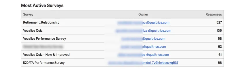 List of surveys and owners with usernames blurred