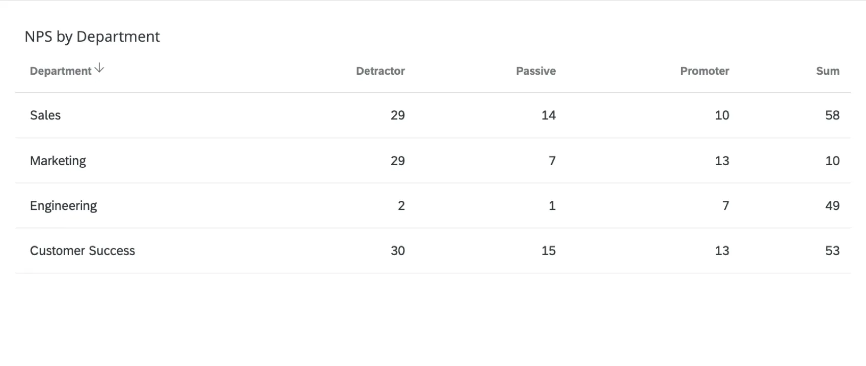 A table that shows NPS broken out by department; there is a row for each department, and a column for each NPS group (dtractor, promoter, passive), and a column named "sum" with totals of each row
