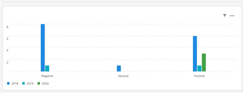 a simple chart showing topic sentiment count over time