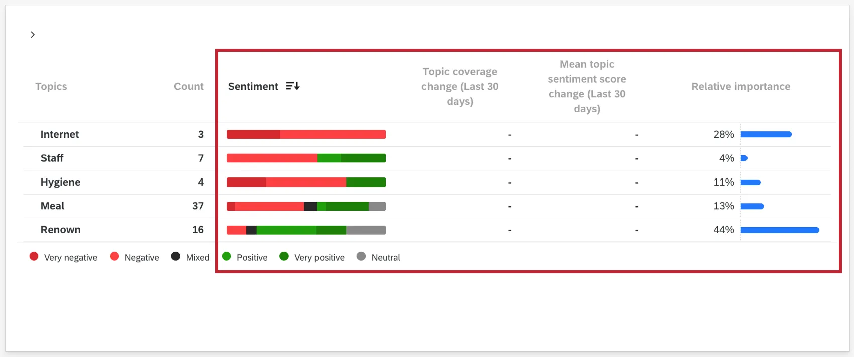 un widget de tableau Text iq avec toutes les colonnes disponibles activées