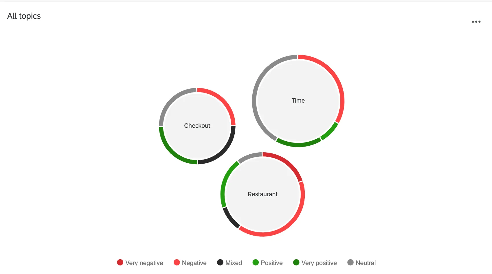 bubble widgets show a bubble for each topic with a ring of sentiment colors around the edge of each bubble