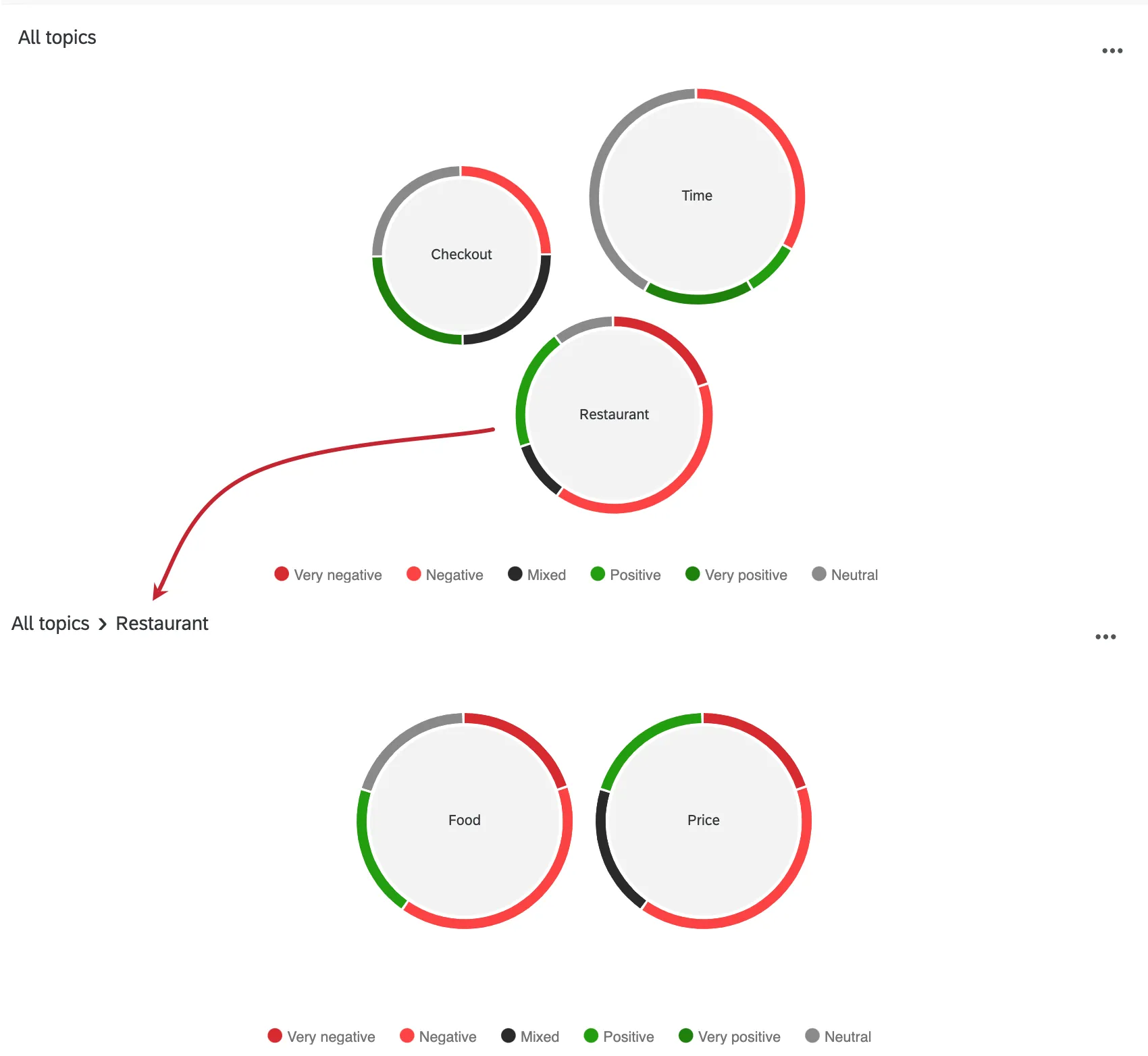 ao clicar em um restaurante, você verá os tópicos abaixo dele