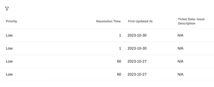 a record table showing priority, first updated at, and resolution time along with ticket data