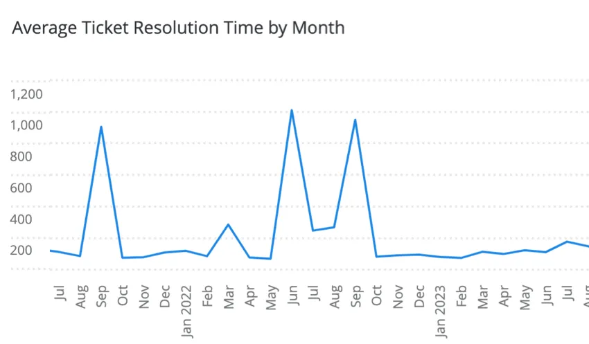 Un gráfico de líneas que muestra el tiempo de resolución agrupado por mes.