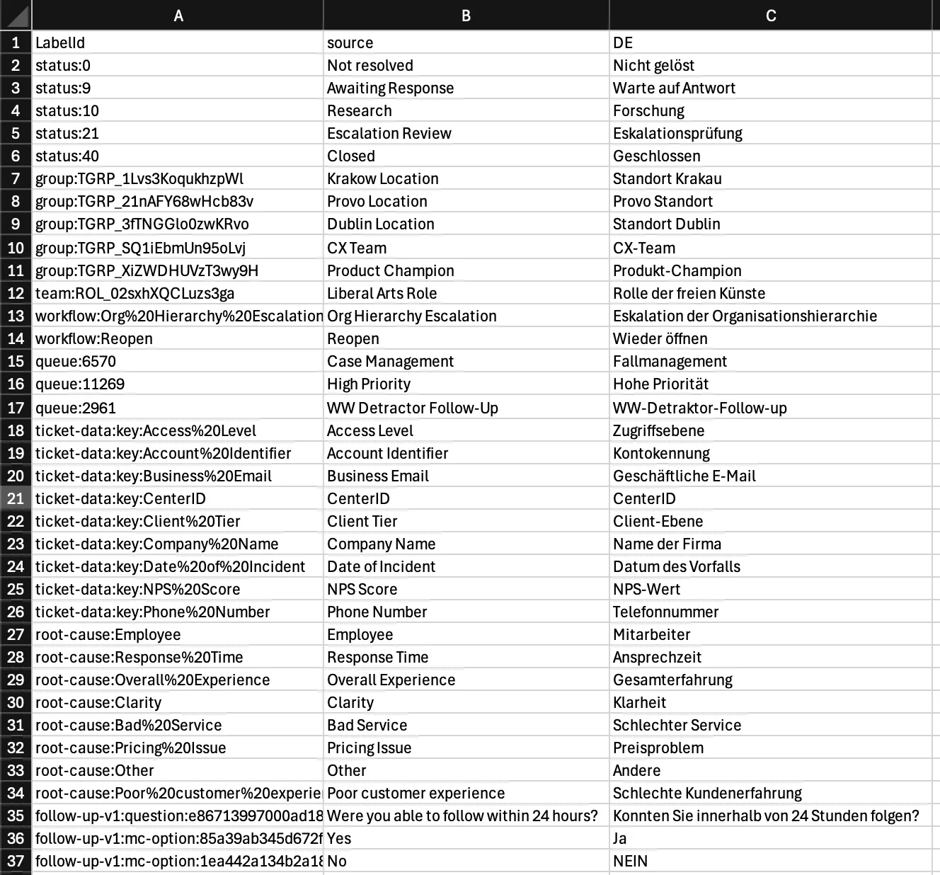modelos de planilhas com IDs, fonte (inglês, neste caso) e uma coluna para DE, que mostra as traduções para o alemão
