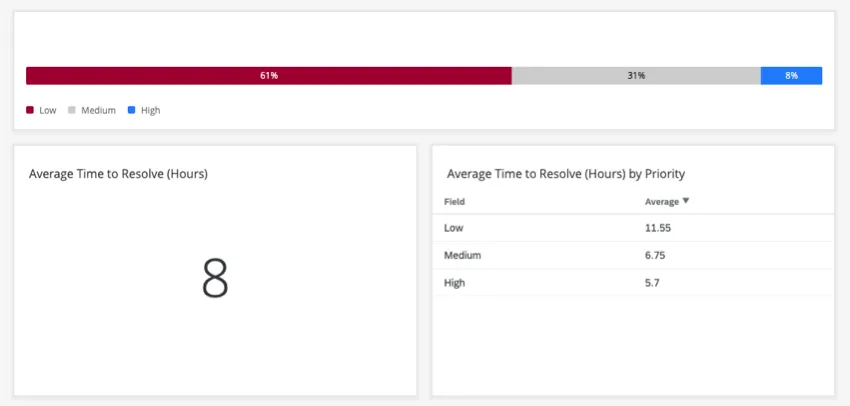 Un dashboard che riporta i tempi di risoluzione delle controversie