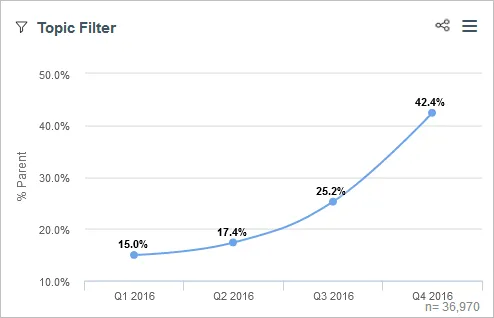 gráfico de líneas de filtro de temas