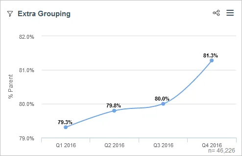 graphique linéaire de regroupement supplémentaire