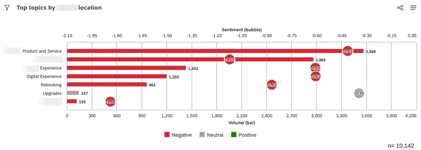 Per lanalisi del sentiment, selezionare lopzione di colore Analisi del sentiment (3 bande) per distinguere facilmente tra feedback negativi, neutri e positivi