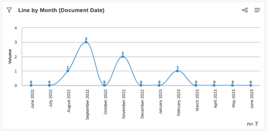 line chart
