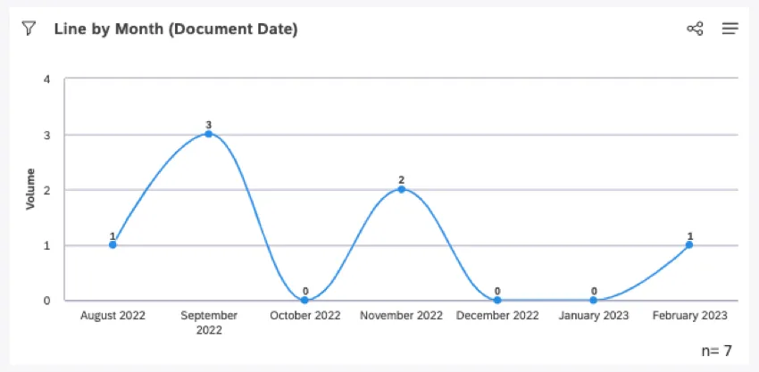 line chart