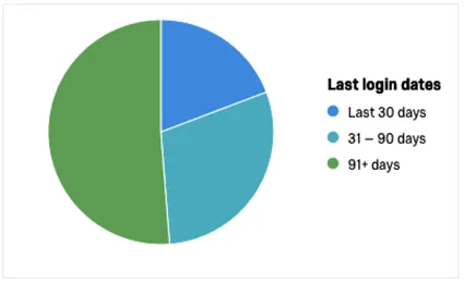 Un gráfico circular, desglosado como se describe