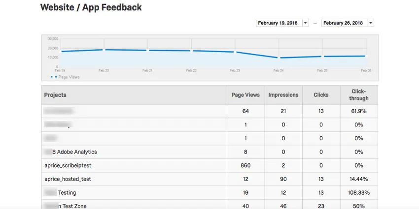 Una sezione intitolata Feedback website / app con un grafico blu sopra colonne di dati