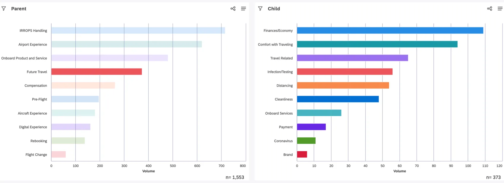 click a bar on the parent widget to filter the child widget