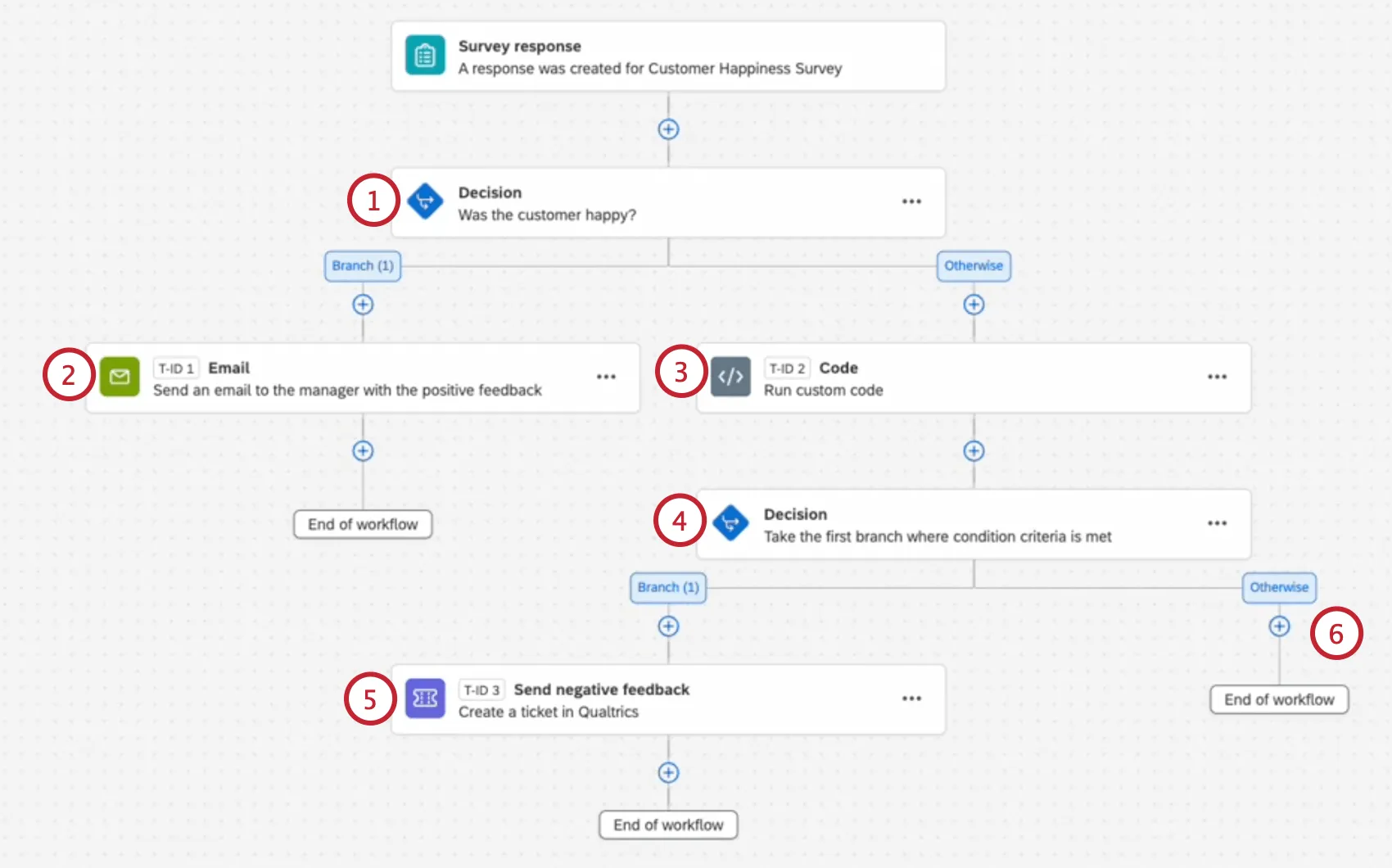 the example branching workflow