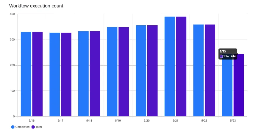 le barre blu e viola alternate su un grafico mostrano i flussi di lavoro completati rispetto a quelli totali eseguiti nellorganizzazione