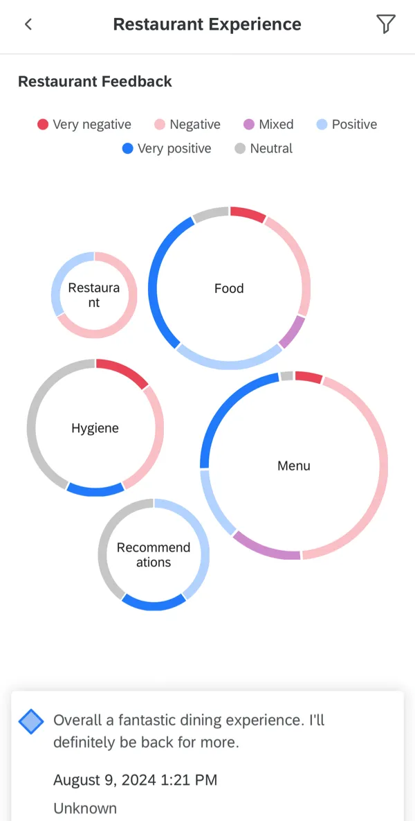 ein Blasendiagramm in text iq