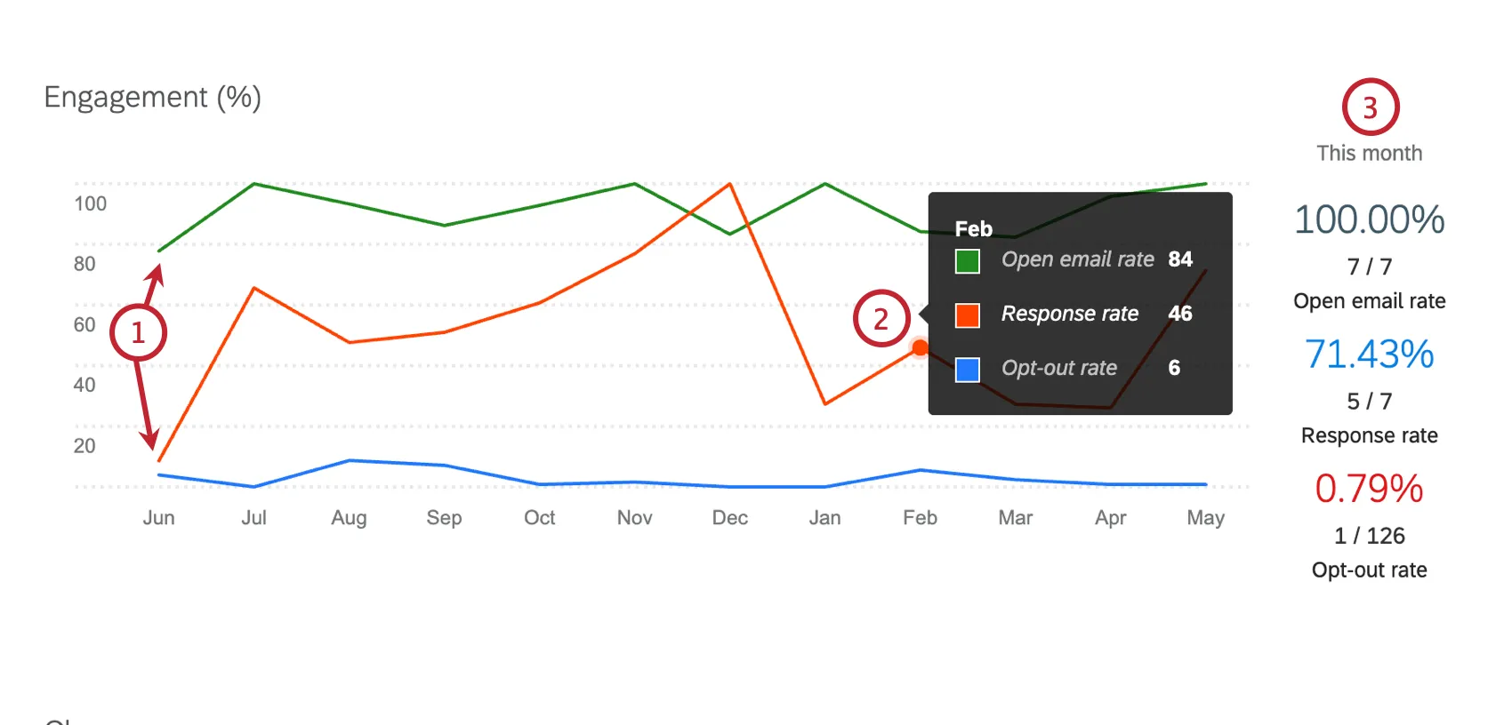 a line graph showing email open rate, response rate, and opt out rate by month